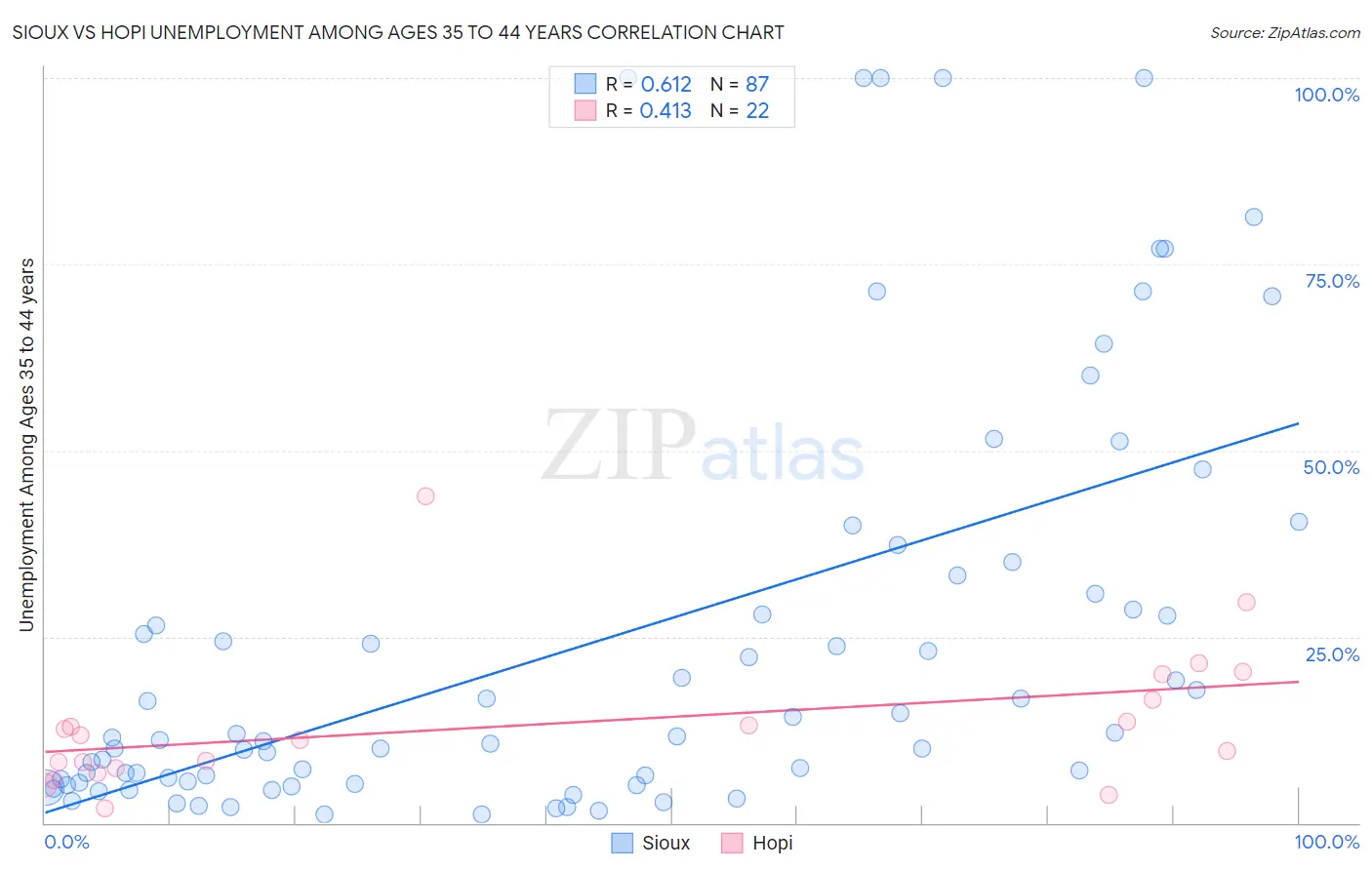 Sioux vs Hopi Unemployment Among Ages 35 to 44 years