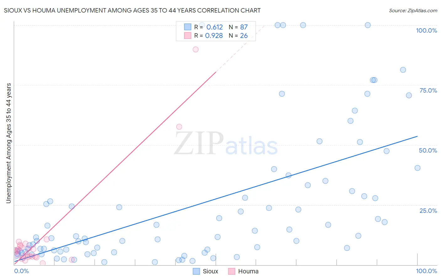 Sioux vs Houma Unemployment Among Ages 35 to 44 years