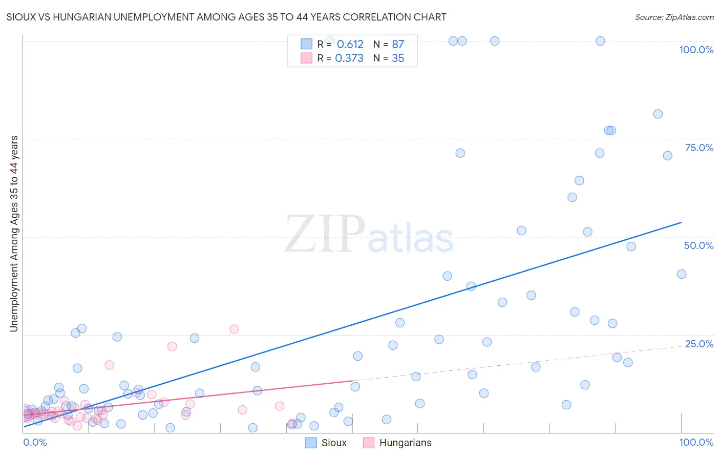 Sioux vs Hungarian Unemployment Among Ages 35 to 44 years