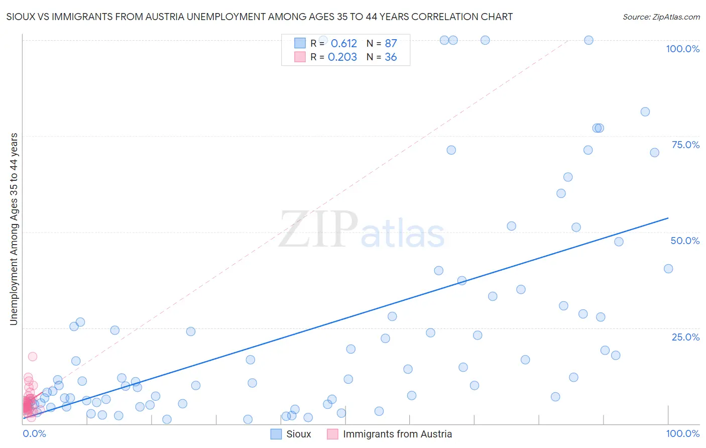 Sioux vs Immigrants from Austria Unemployment Among Ages 35 to 44 years