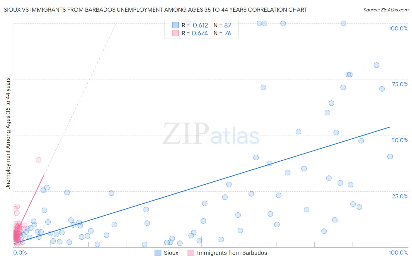 Sioux vs Immigrants from Barbados Unemployment Among Ages 35 to 44 years