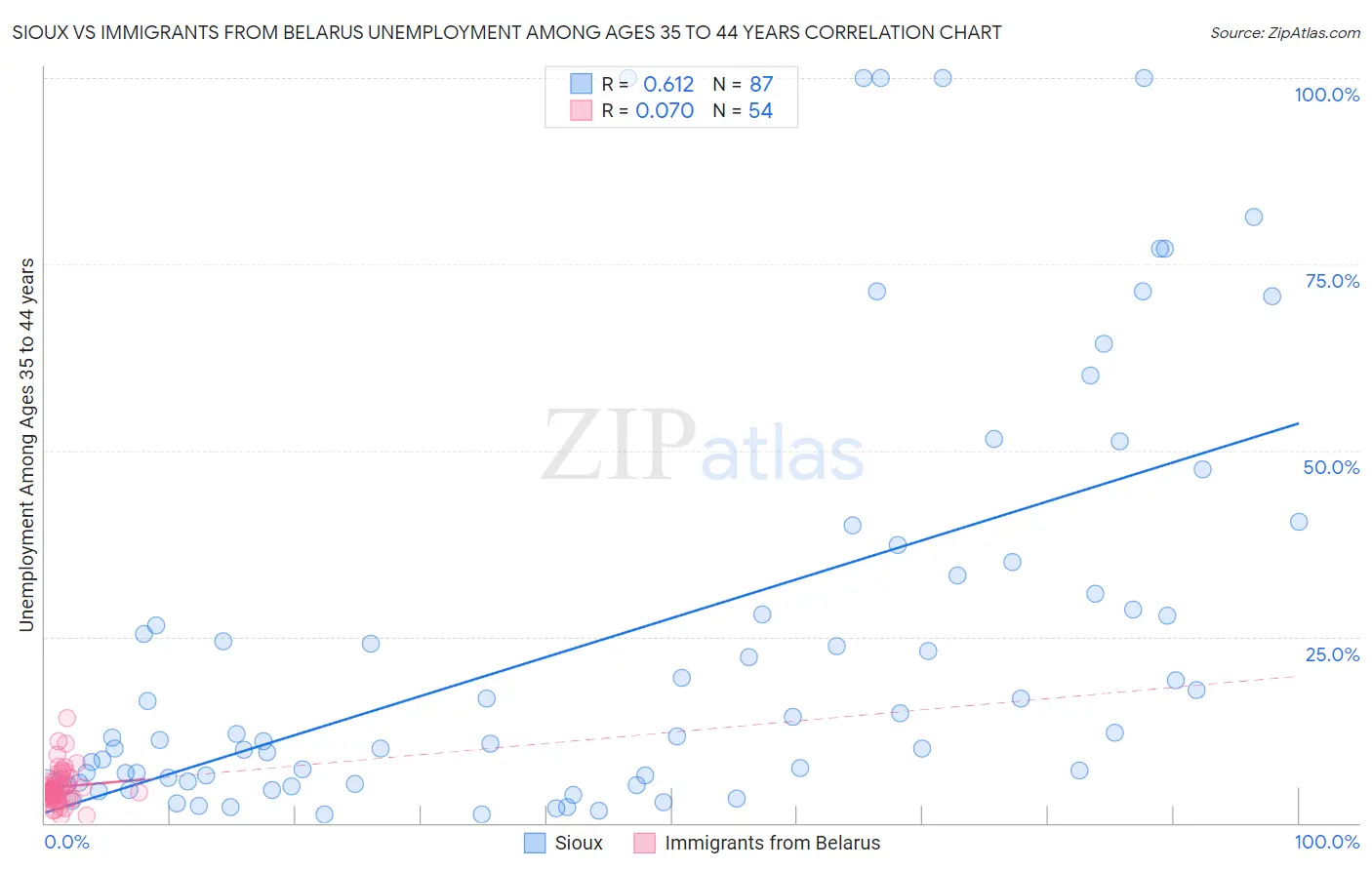 Sioux vs Immigrants from Belarus Unemployment Among Ages 35 to 44 years