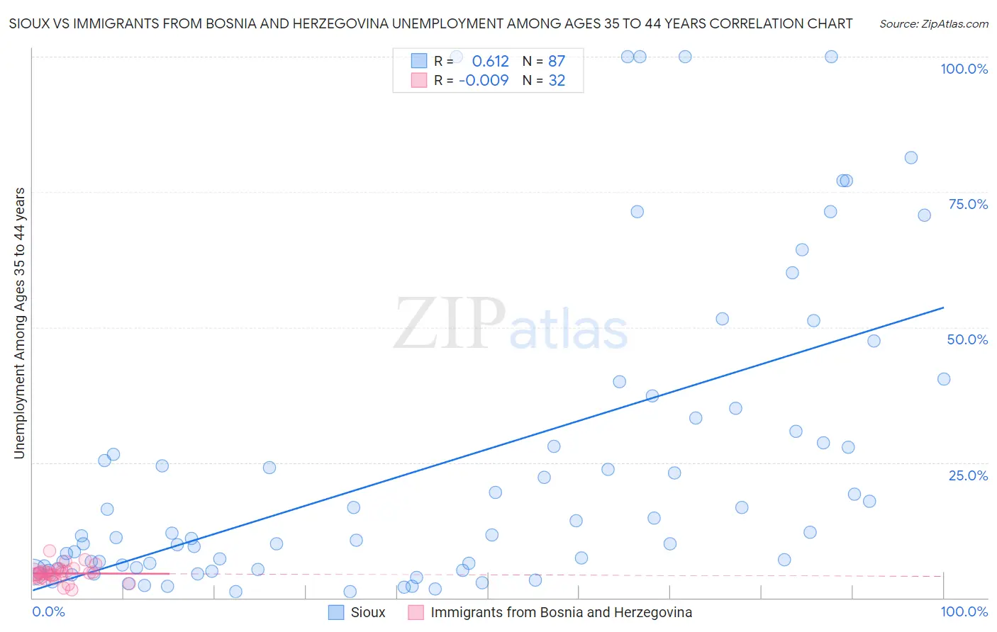 Sioux vs Immigrants from Bosnia and Herzegovina Unemployment Among Ages 35 to 44 years