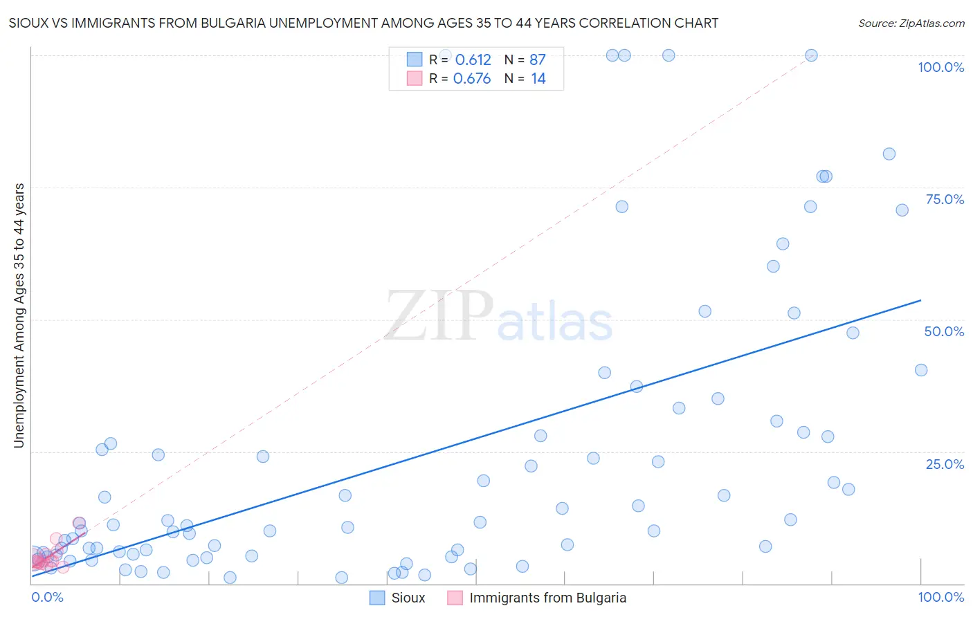 Sioux vs Immigrants from Bulgaria Unemployment Among Ages 35 to 44 years