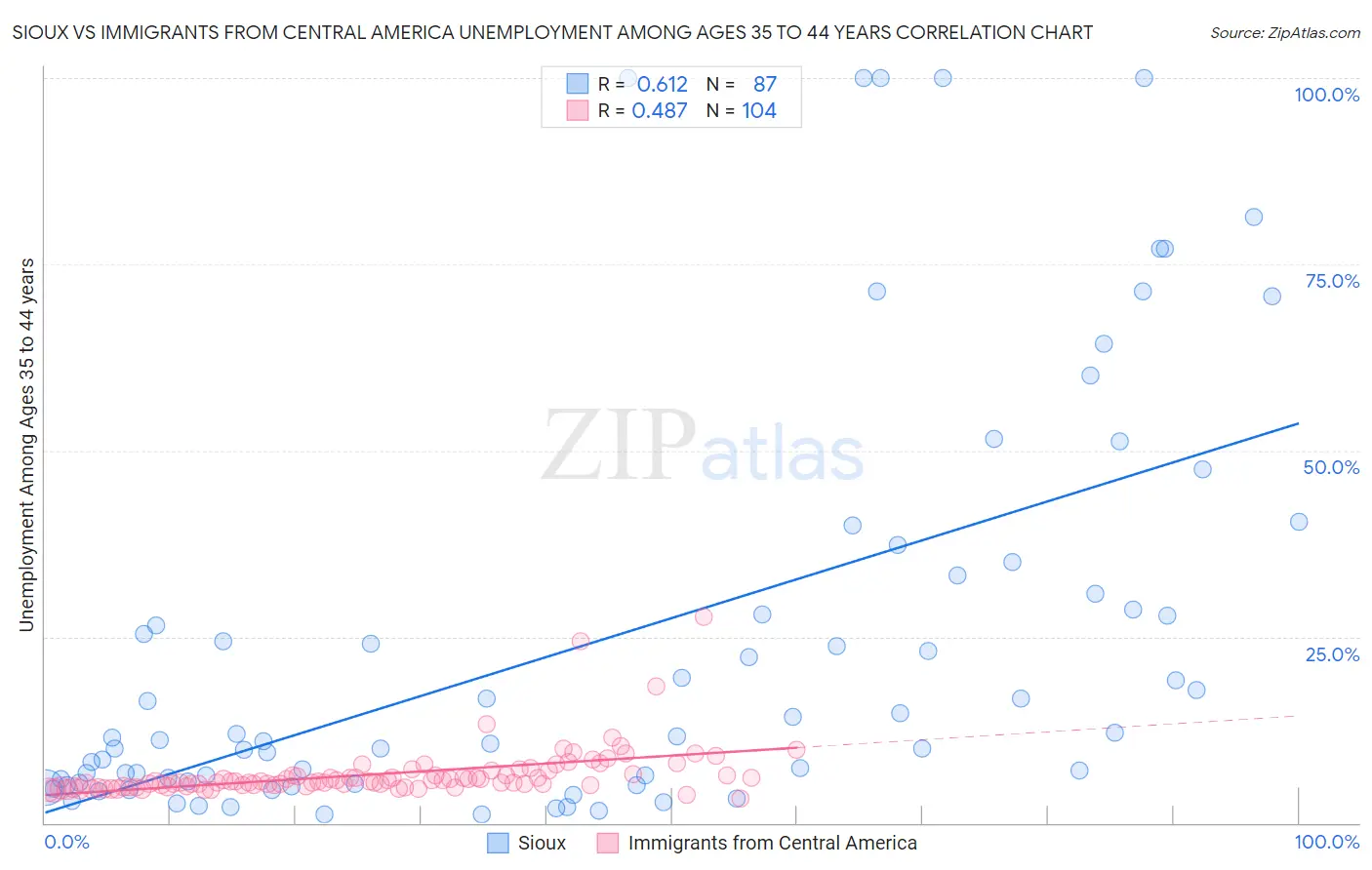 Sioux vs Immigrants from Central America Unemployment Among Ages 35 to 44 years