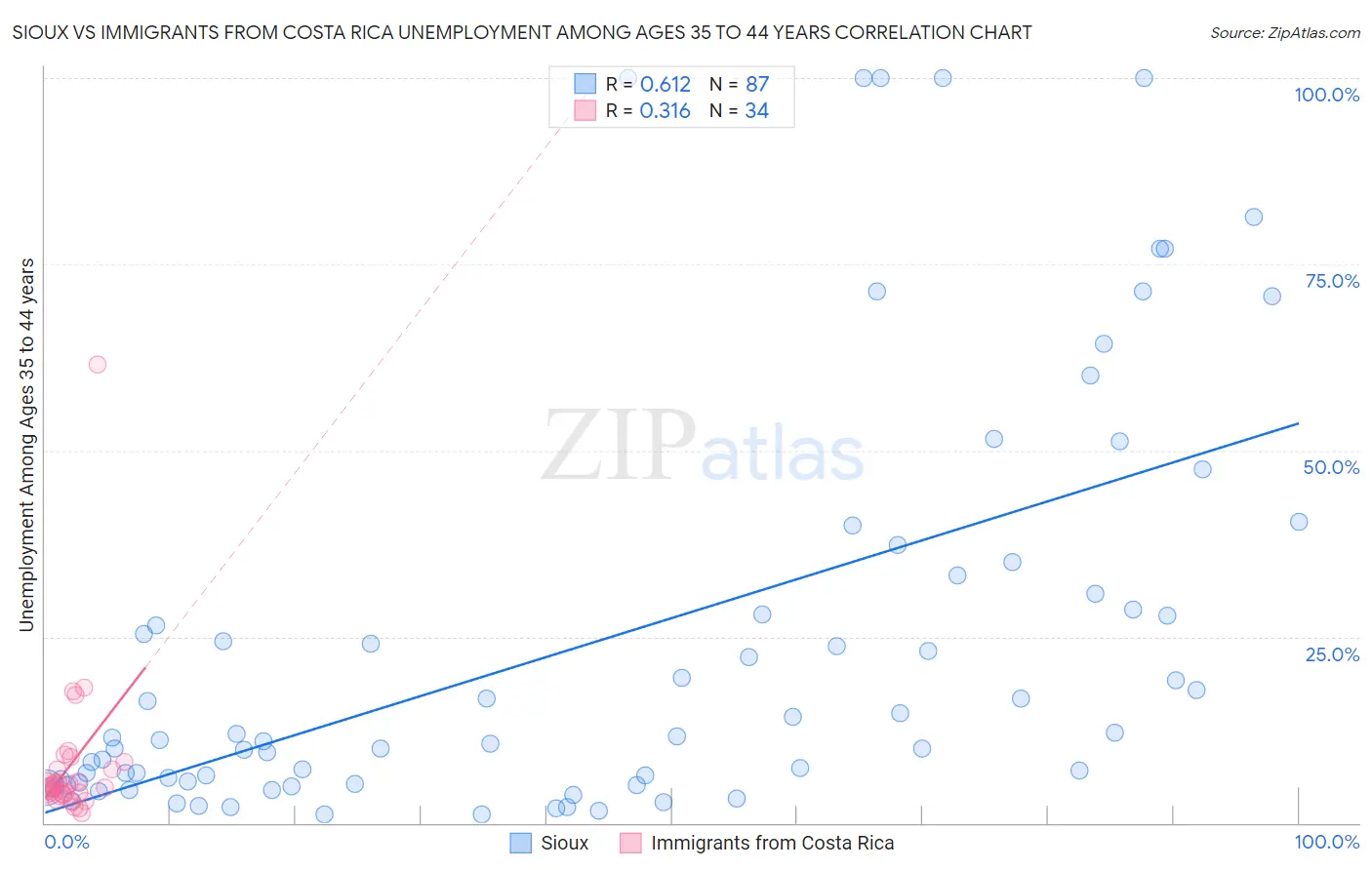 Sioux vs Immigrants from Costa Rica Unemployment Among Ages 35 to 44 years