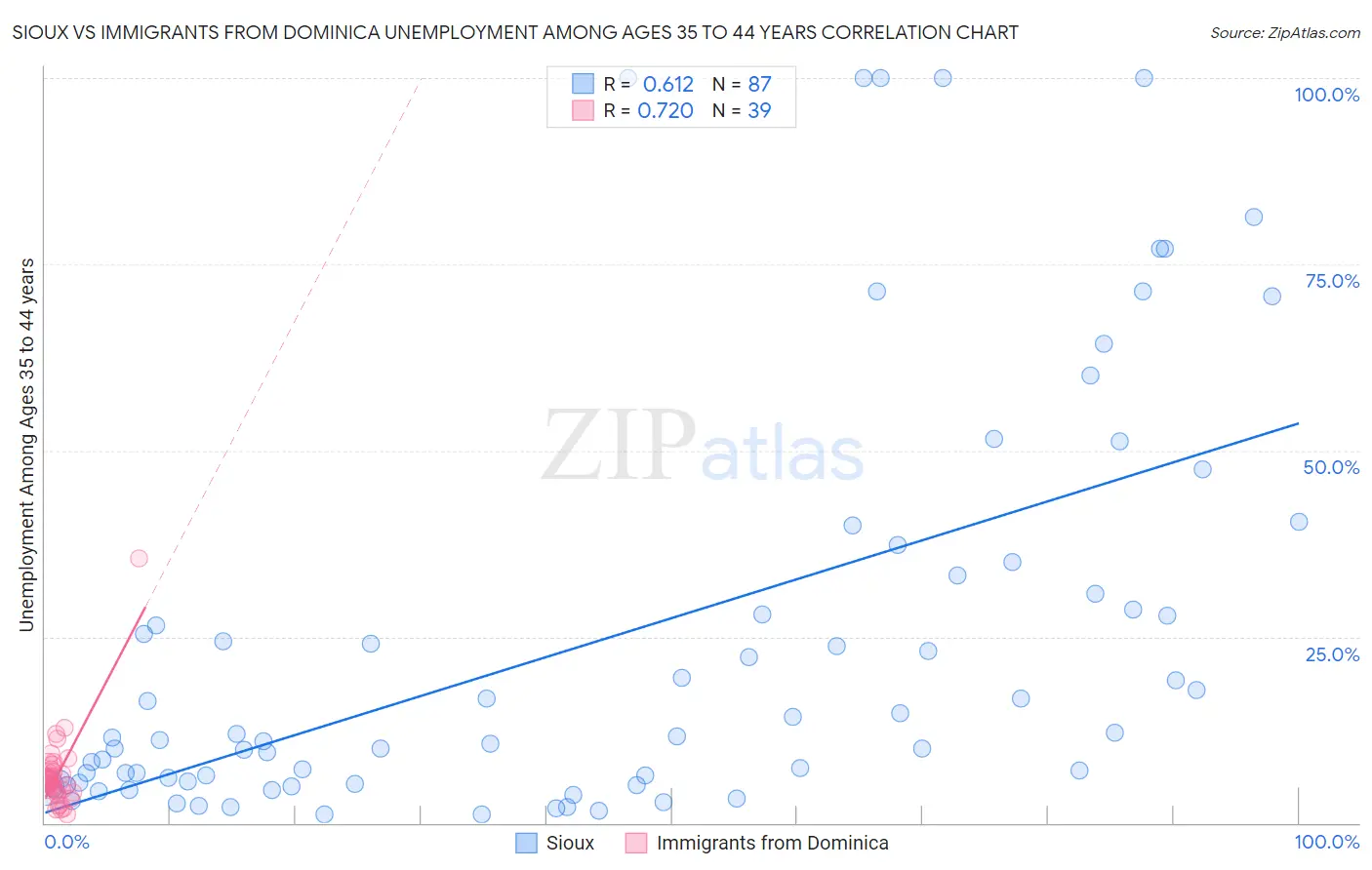 Sioux vs Immigrants from Dominica Unemployment Among Ages 35 to 44 years