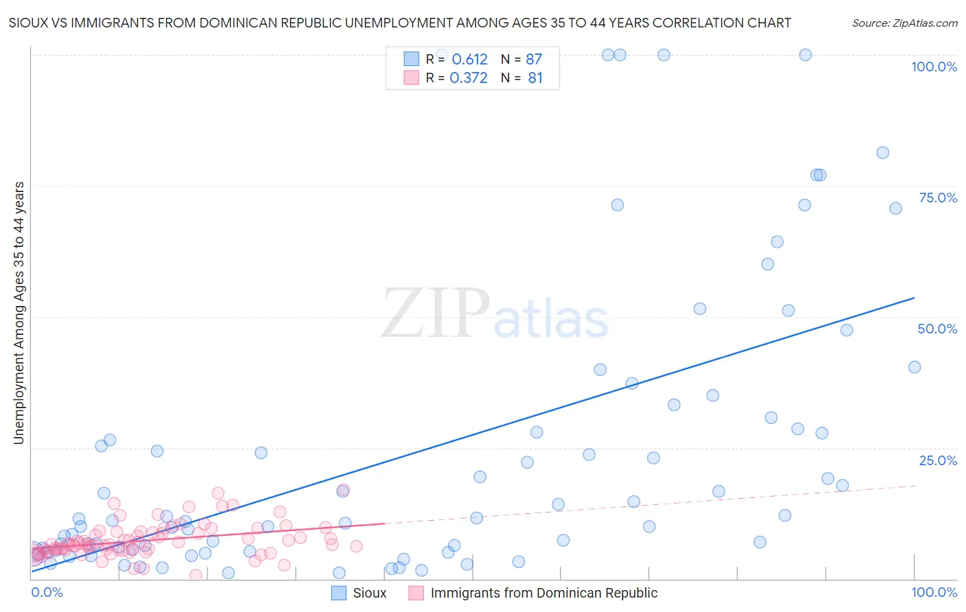 Sioux vs Immigrants from Dominican Republic Unemployment Among Ages 35 to 44 years