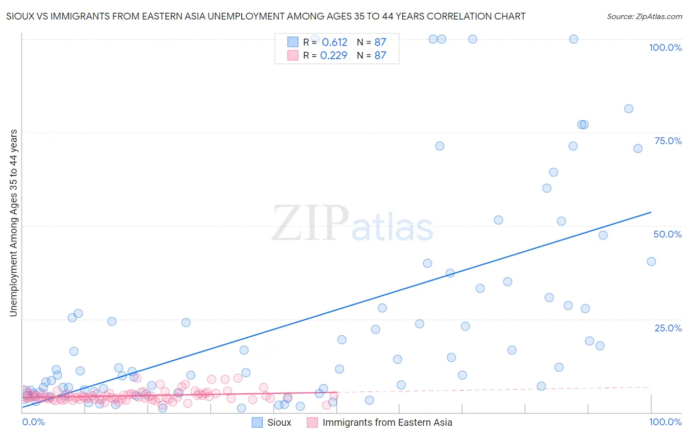 Sioux vs Immigrants from Eastern Asia Unemployment Among Ages 35 to 44 years