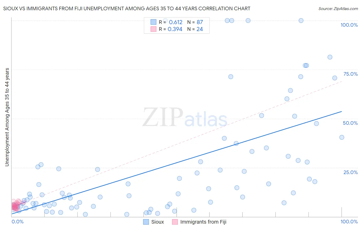 Sioux vs Immigrants from Fiji Unemployment Among Ages 35 to 44 years