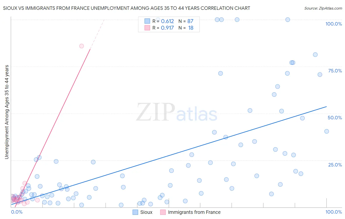 Sioux vs Immigrants from France Unemployment Among Ages 35 to 44 years