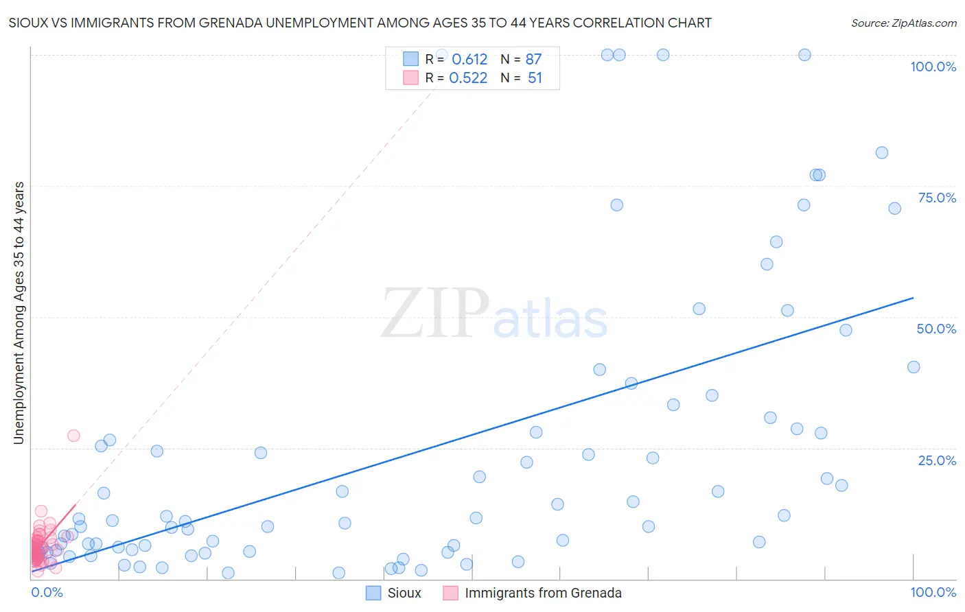 Sioux vs Immigrants from Grenada Unemployment Among Ages 35 to 44 years