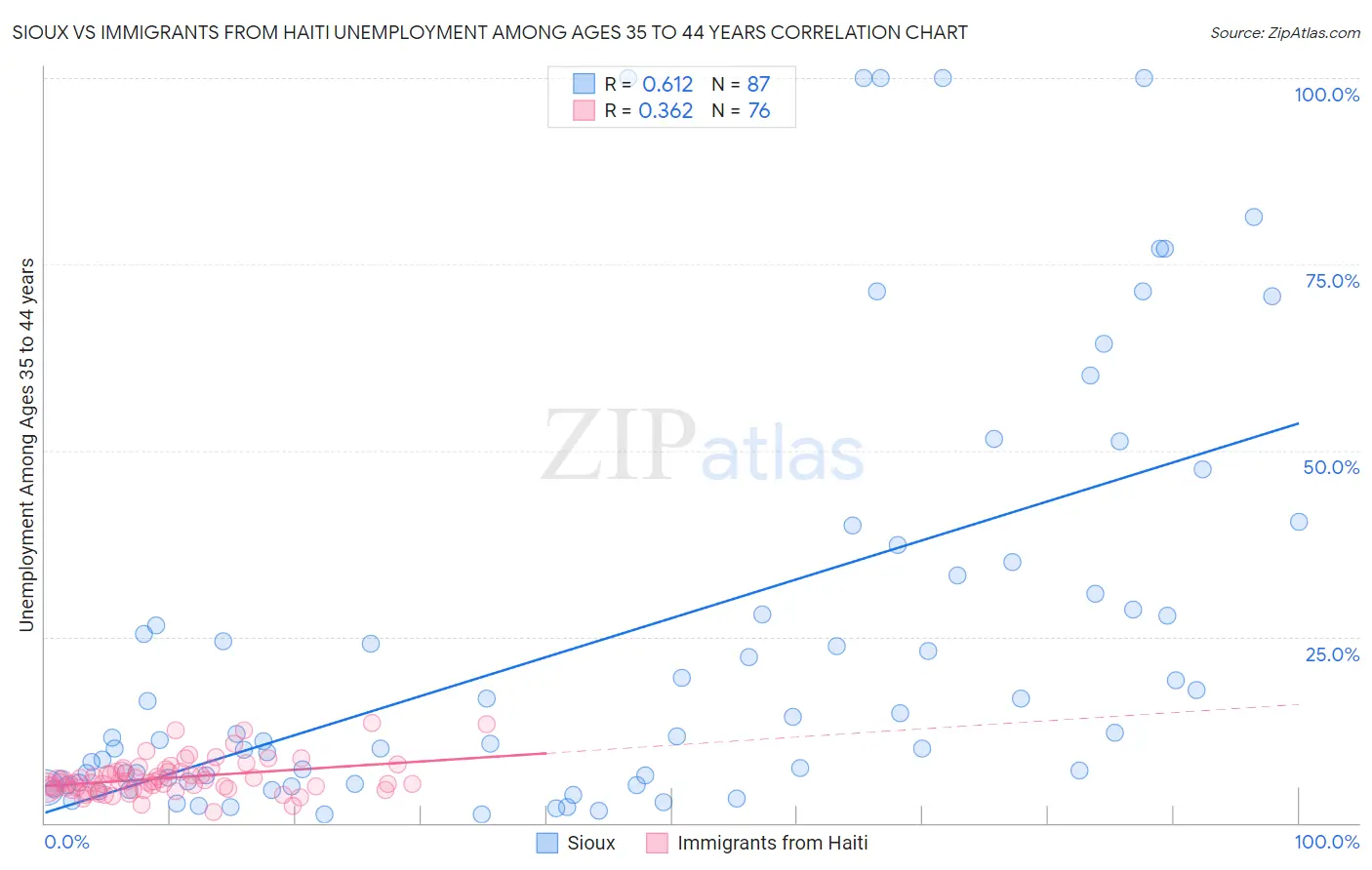 Sioux vs Immigrants from Haiti Unemployment Among Ages 35 to 44 years