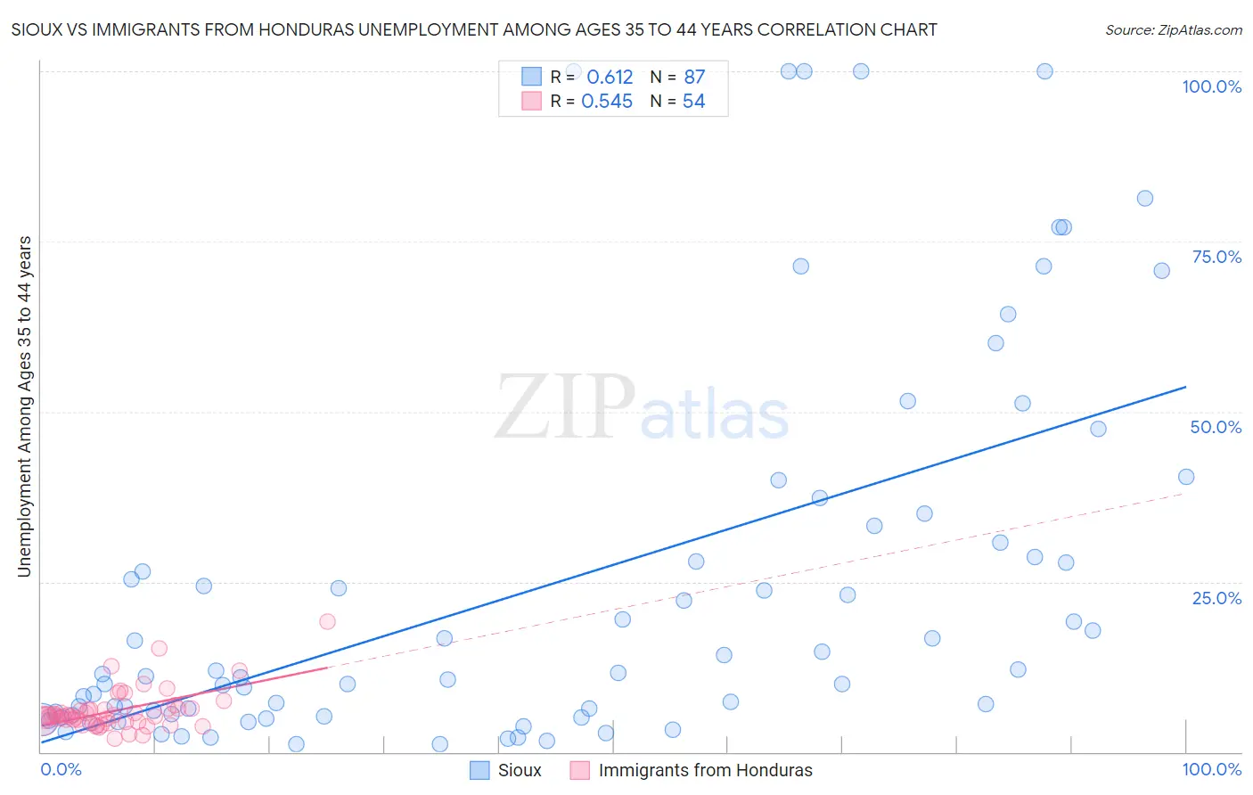 Sioux vs Immigrants from Honduras Unemployment Among Ages 35 to 44 years