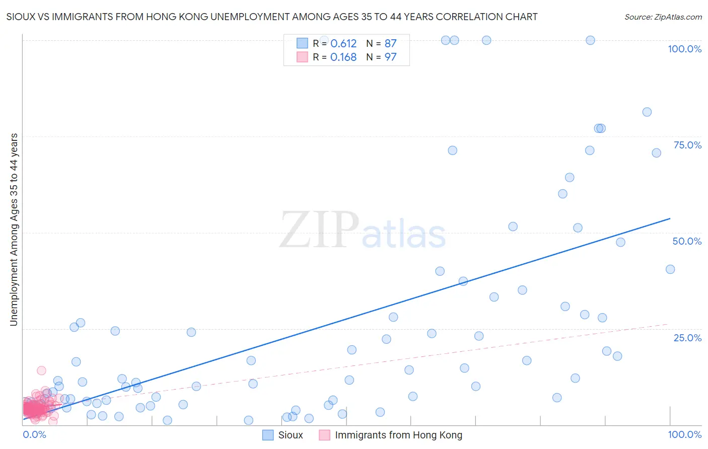 Sioux vs Immigrants from Hong Kong Unemployment Among Ages 35 to 44 years