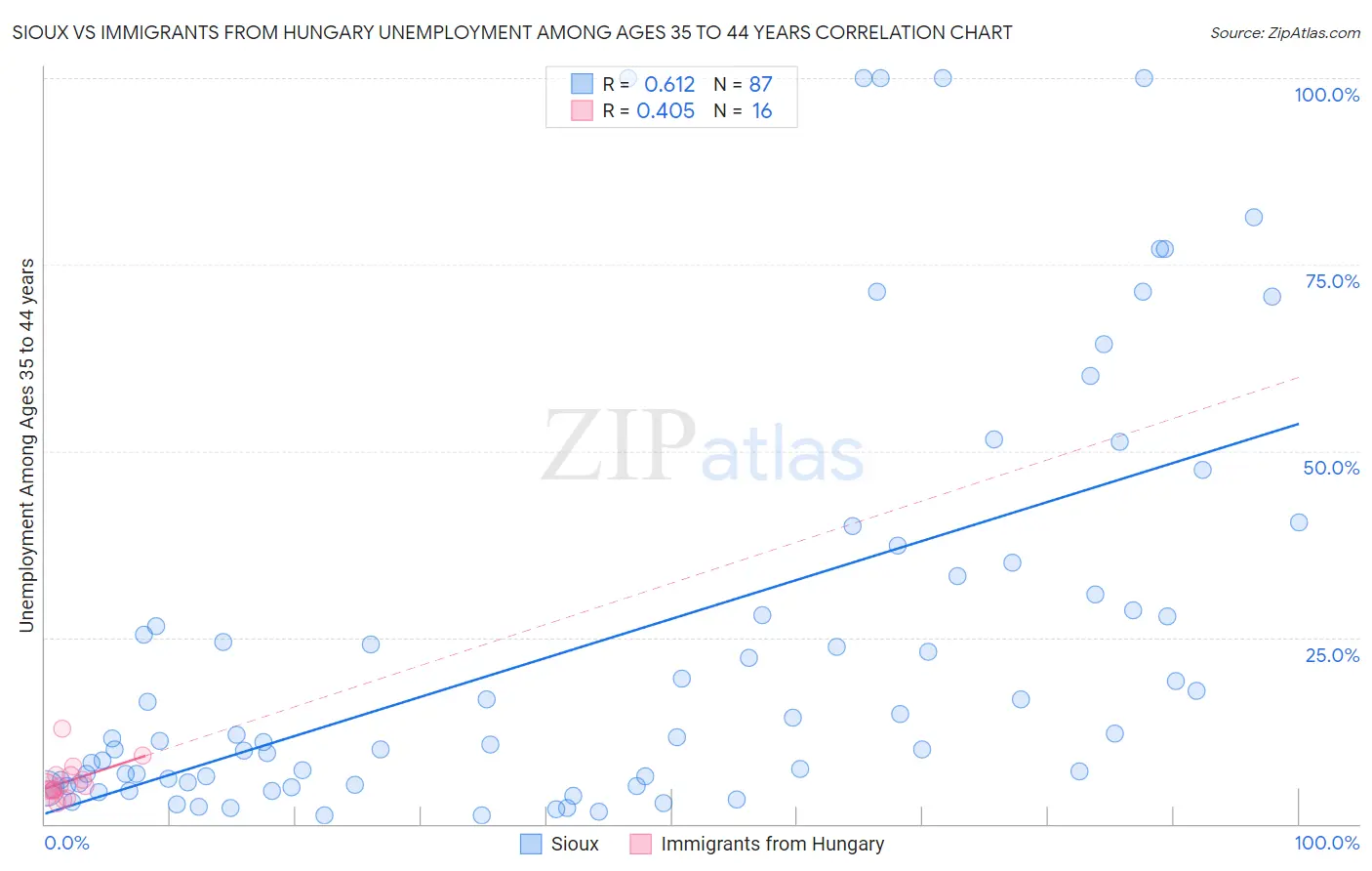 Sioux vs Immigrants from Hungary Unemployment Among Ages 35 to 44 years