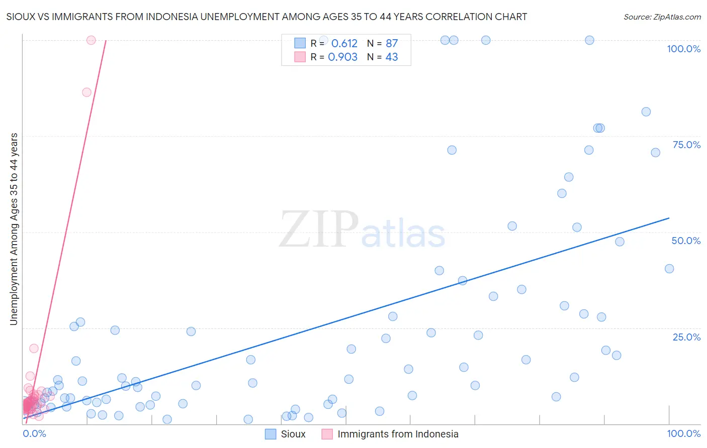 Sioux vs Immigrants from Indonesia Unemployment Among Ages 35 to 44 years