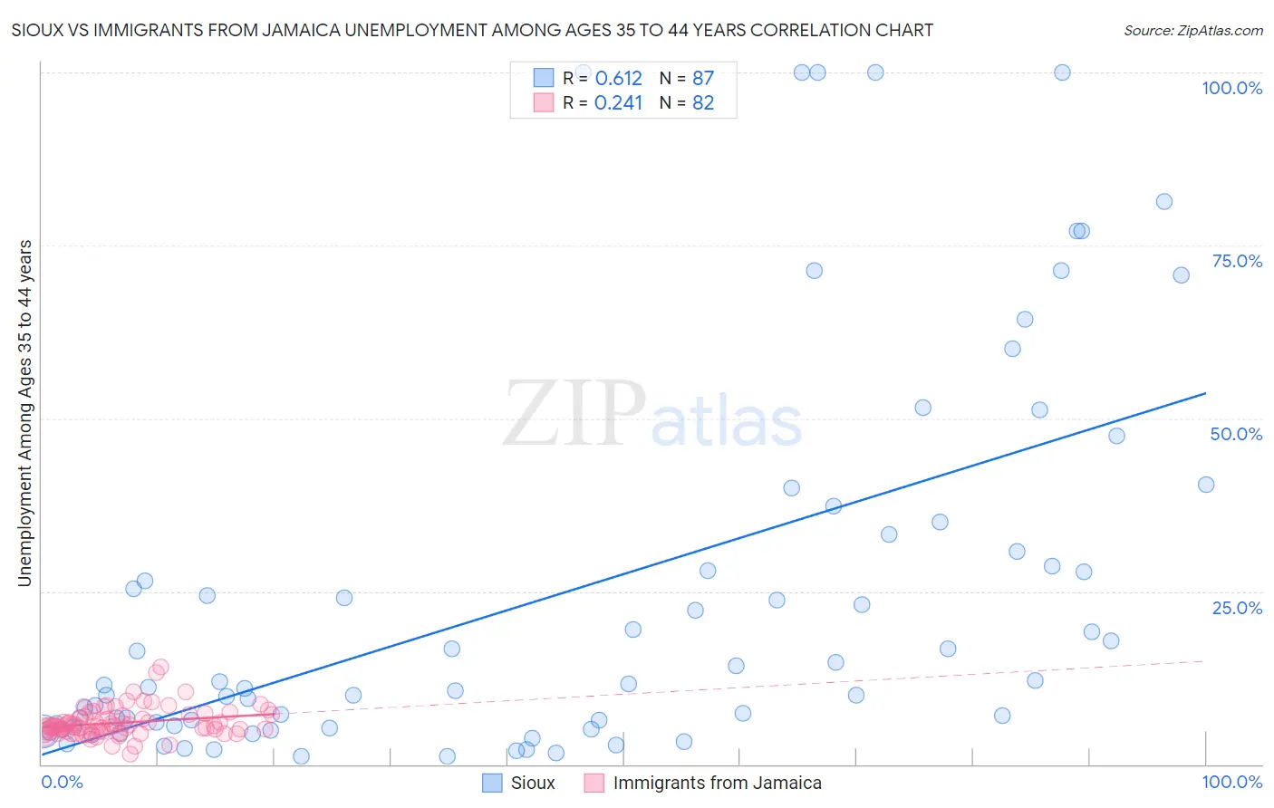 Sioux vs Immigrants from Jamaica Unemployment Among Ages 35 to 44 years