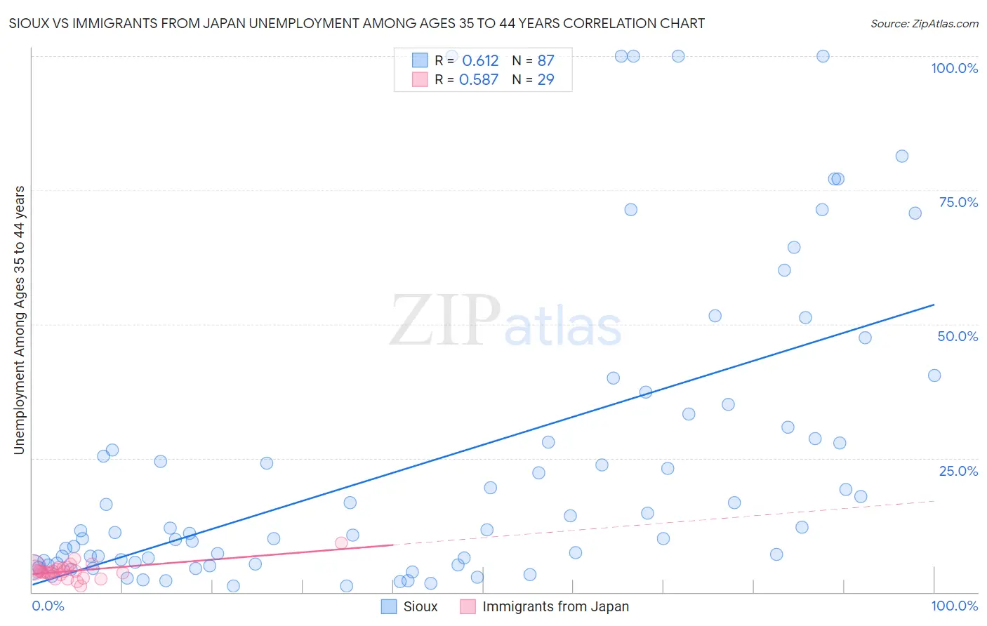 Sioux vs Immigrants from Japan Unemployment Among Ages 35 to 44 years