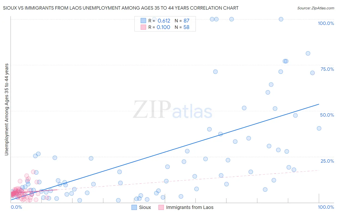 Sioux vs Immigrants from Laos Unemployment Among Ages 35 to 44 years