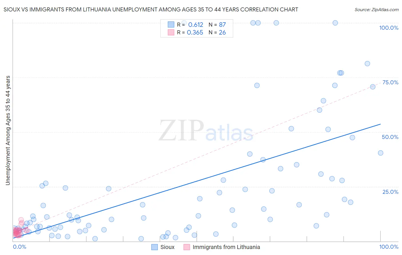 Sioux vs Immigrants from Lithuania Unemployment Among Ages 35 to 44 years