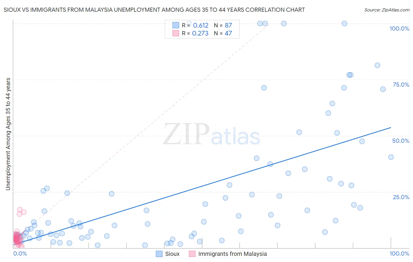 Sioux vs Immigrants from Malaysia Unemployment Among Ages 35 to 44 years