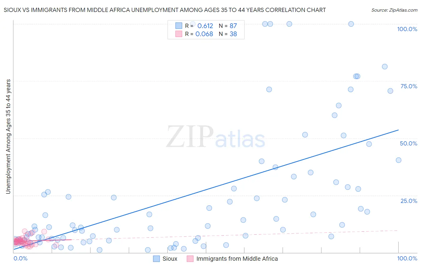 Sioux vs Immigrants from Middle Africa Unemployment Among Ages 35 to 44 years