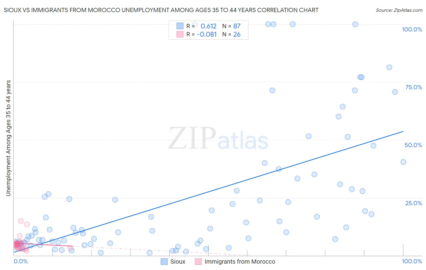 Sioux vs Immigrants from Morocco Unemployment Among Ages 35 to 44 years