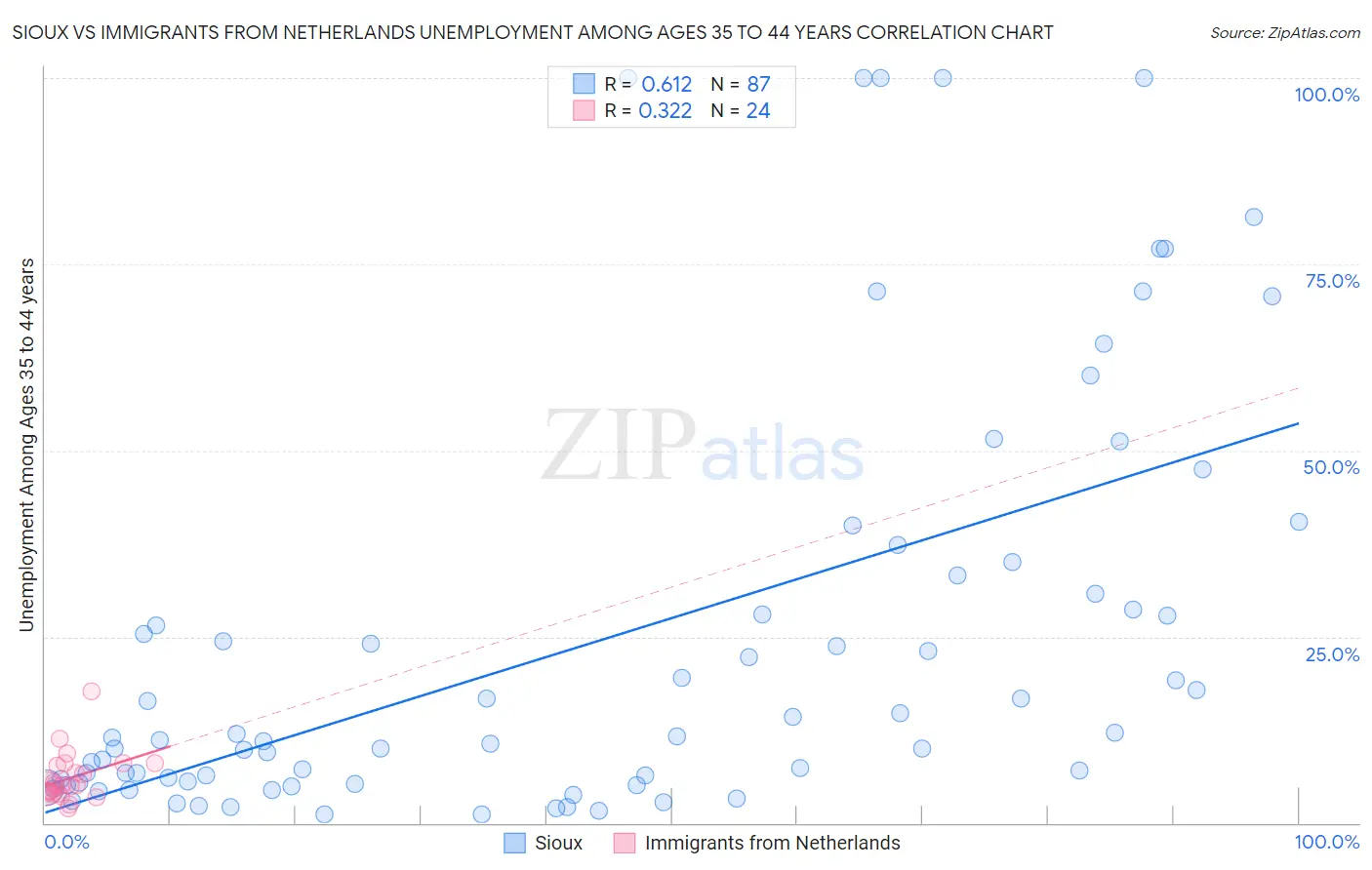 Sioux vs Immigrants from Netherlands Unemployment Among Ages 35 to 44 years