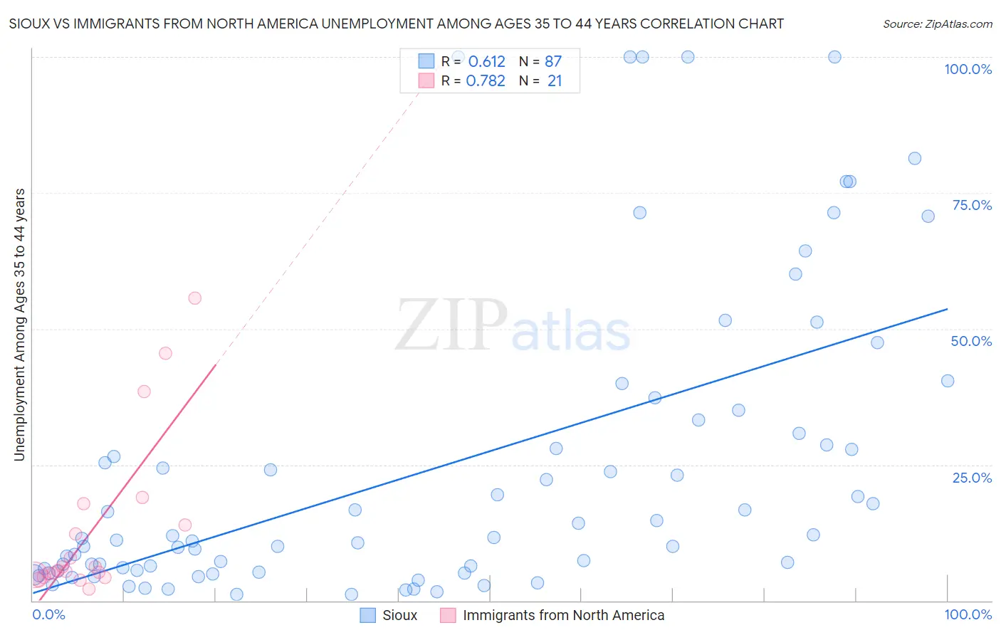 Sioux vs Immigrants from North America Unemployment Among Ages 35 to 44 years