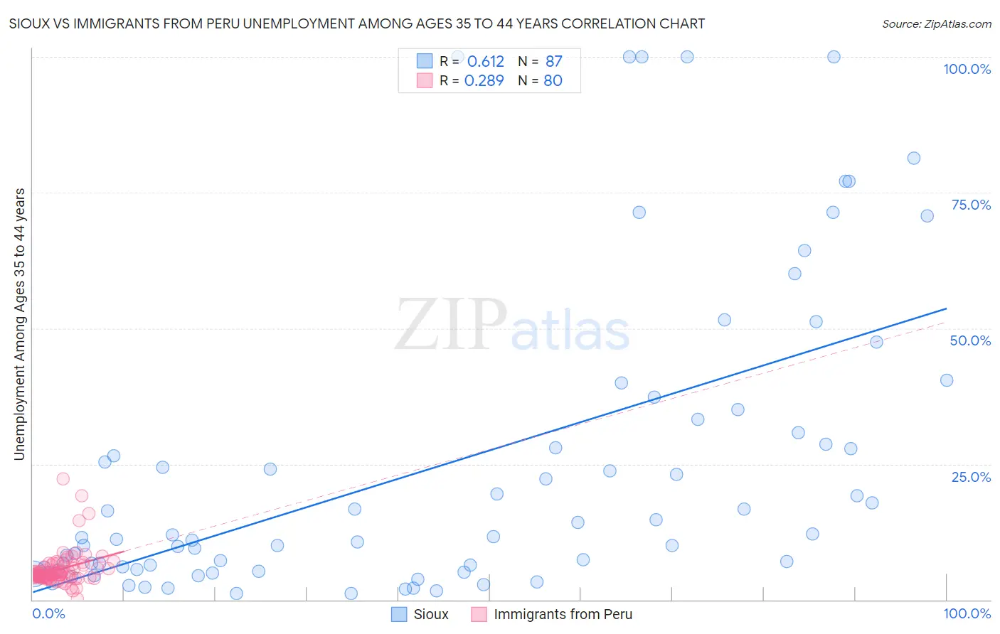 Sioux vs Immigrants from Peru Unemployment Among Ages 35 to 44 years