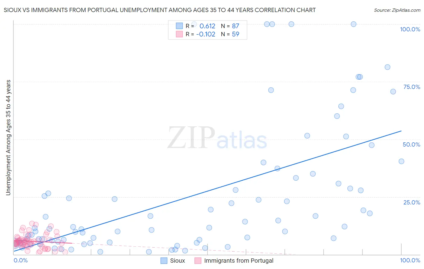 Sioux vs Immigrants from Portugal Unemployment Among Ages 35 to 44 years