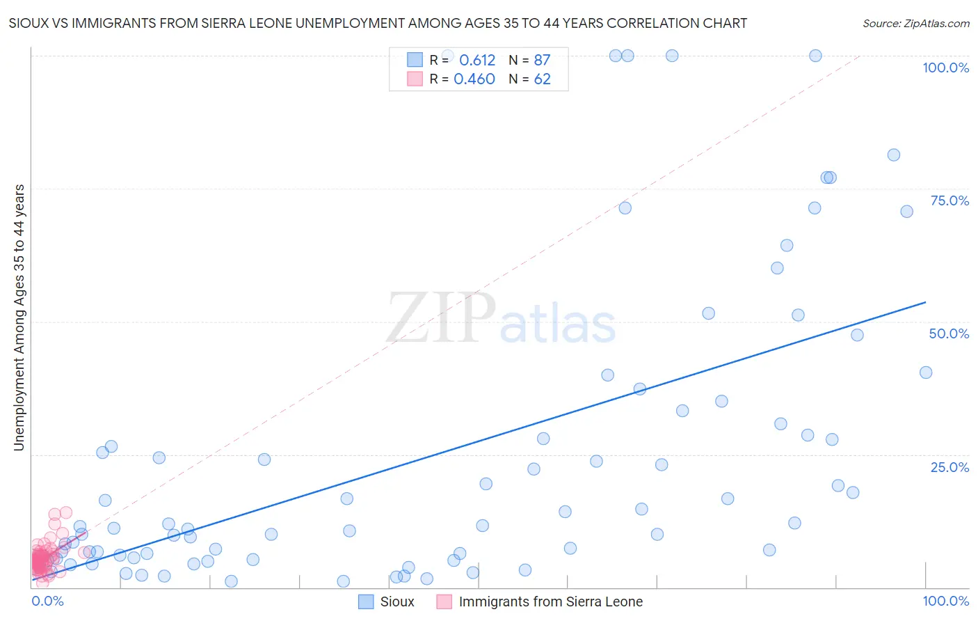 Sioux vs Immigrants from Sierra Leone Unemployment Among Ages 35 to 44 years