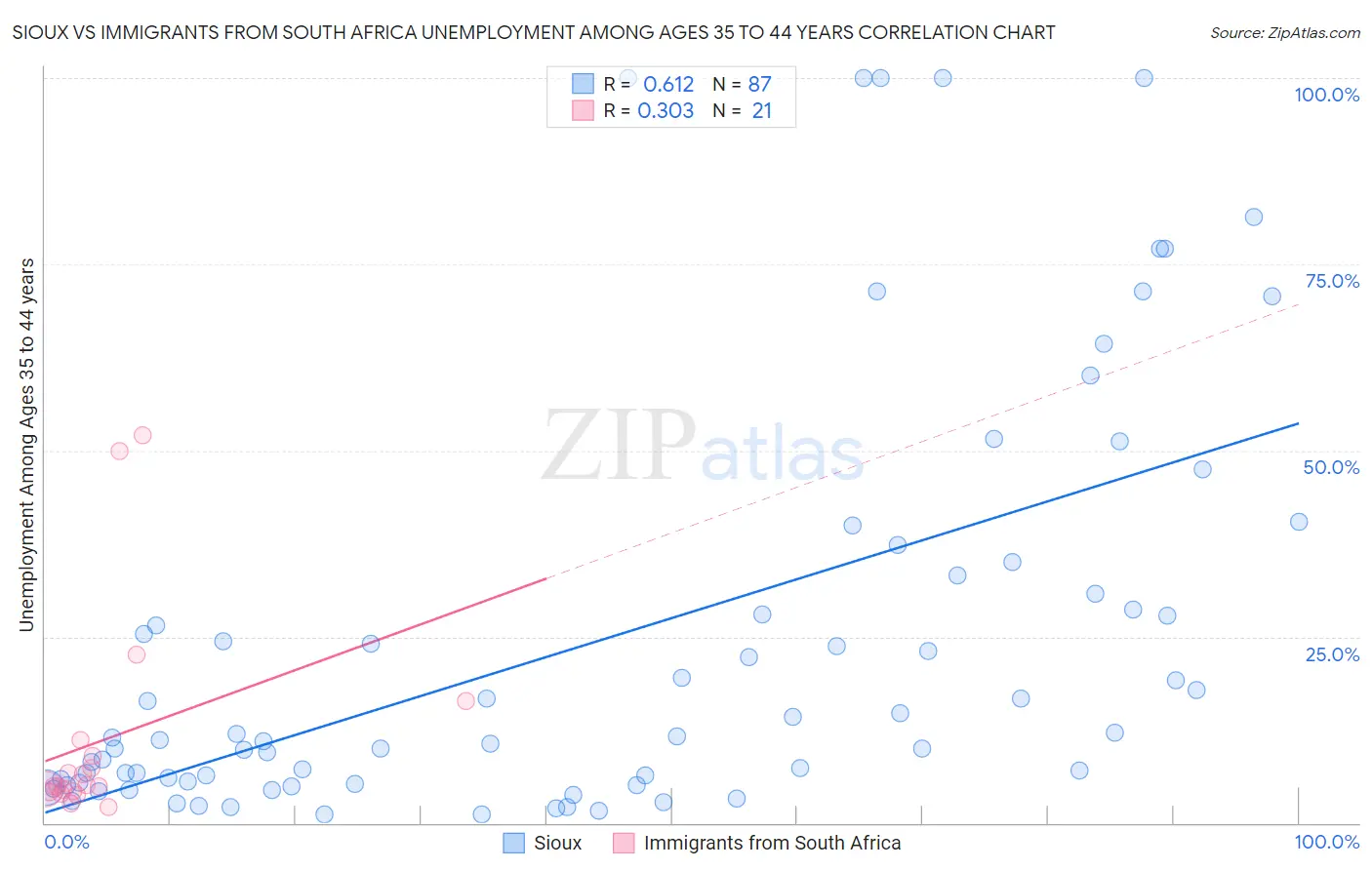 Sioux vs Immigrants from South Africa Unemployment Among Ages 35 to 44 years