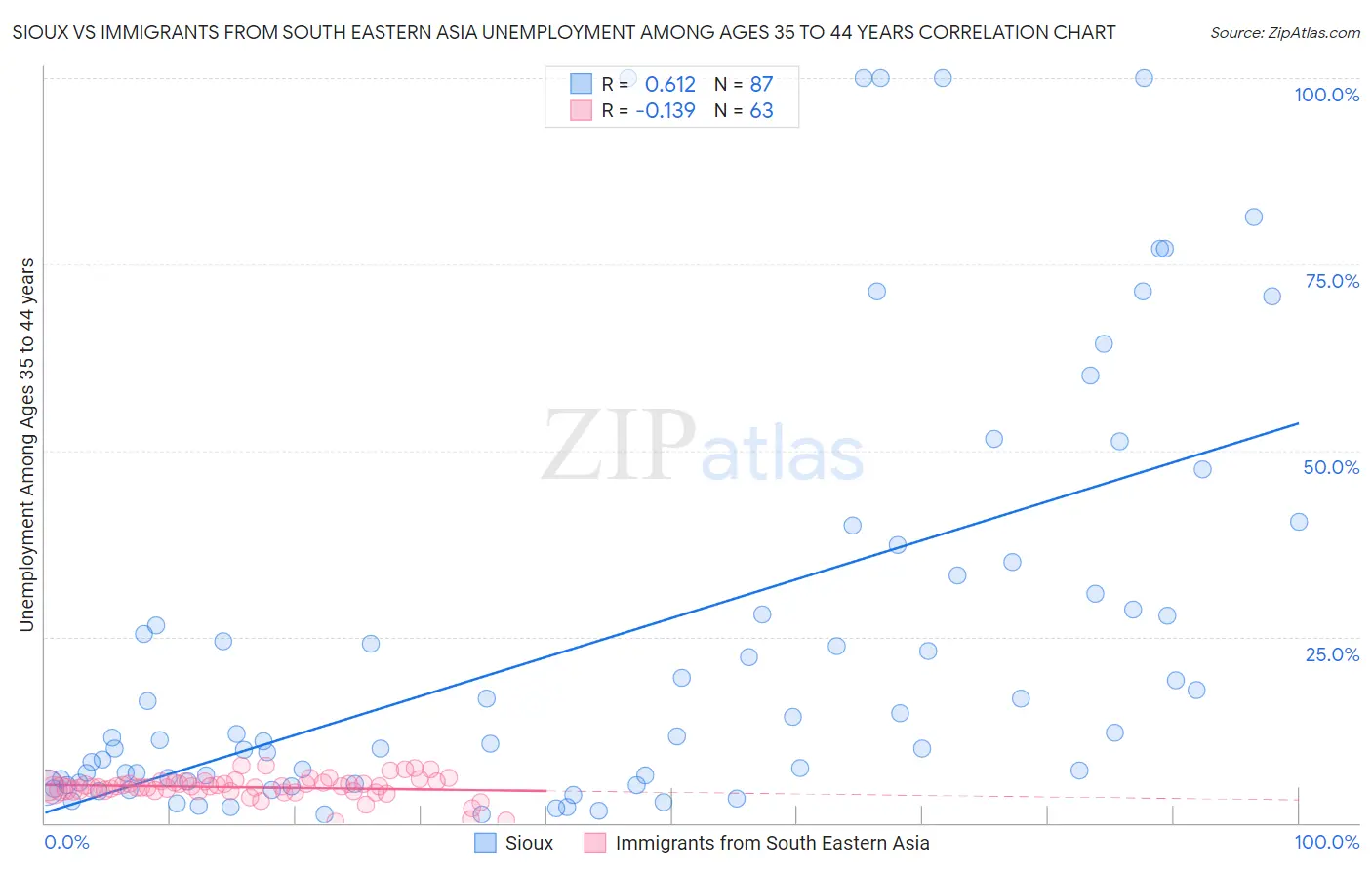 Sioux vs Immigrants from South Eastern Asia Unemployment Among Ages 35 to 44 years