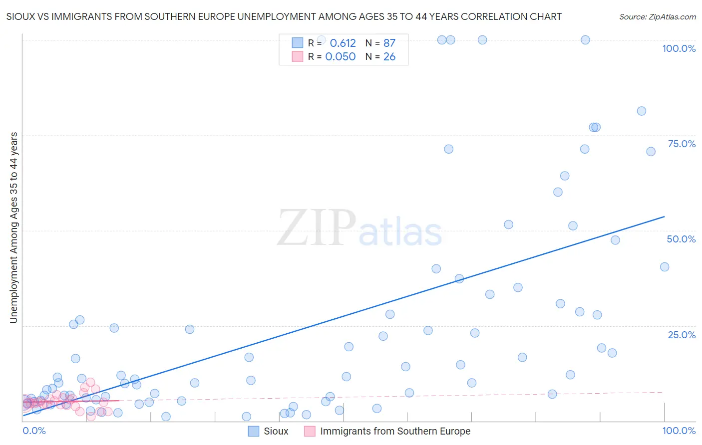 Sioux vs Immigrants from Southern Europe Unemployment Among Ages 35 to 44 years