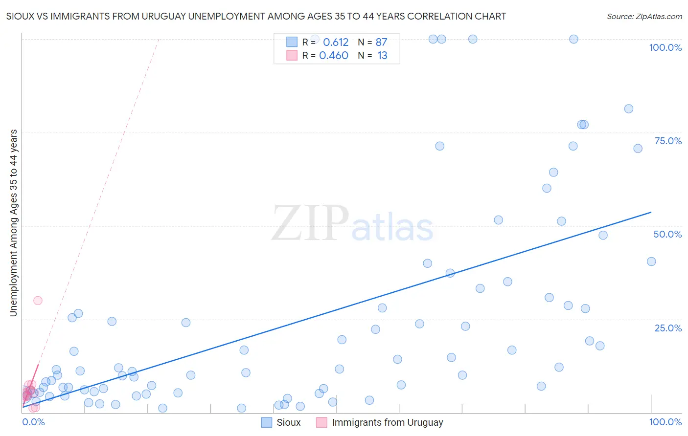 Sioux vs Immigrants from Uruguay Unemployment Among Ages 35 to 44 years