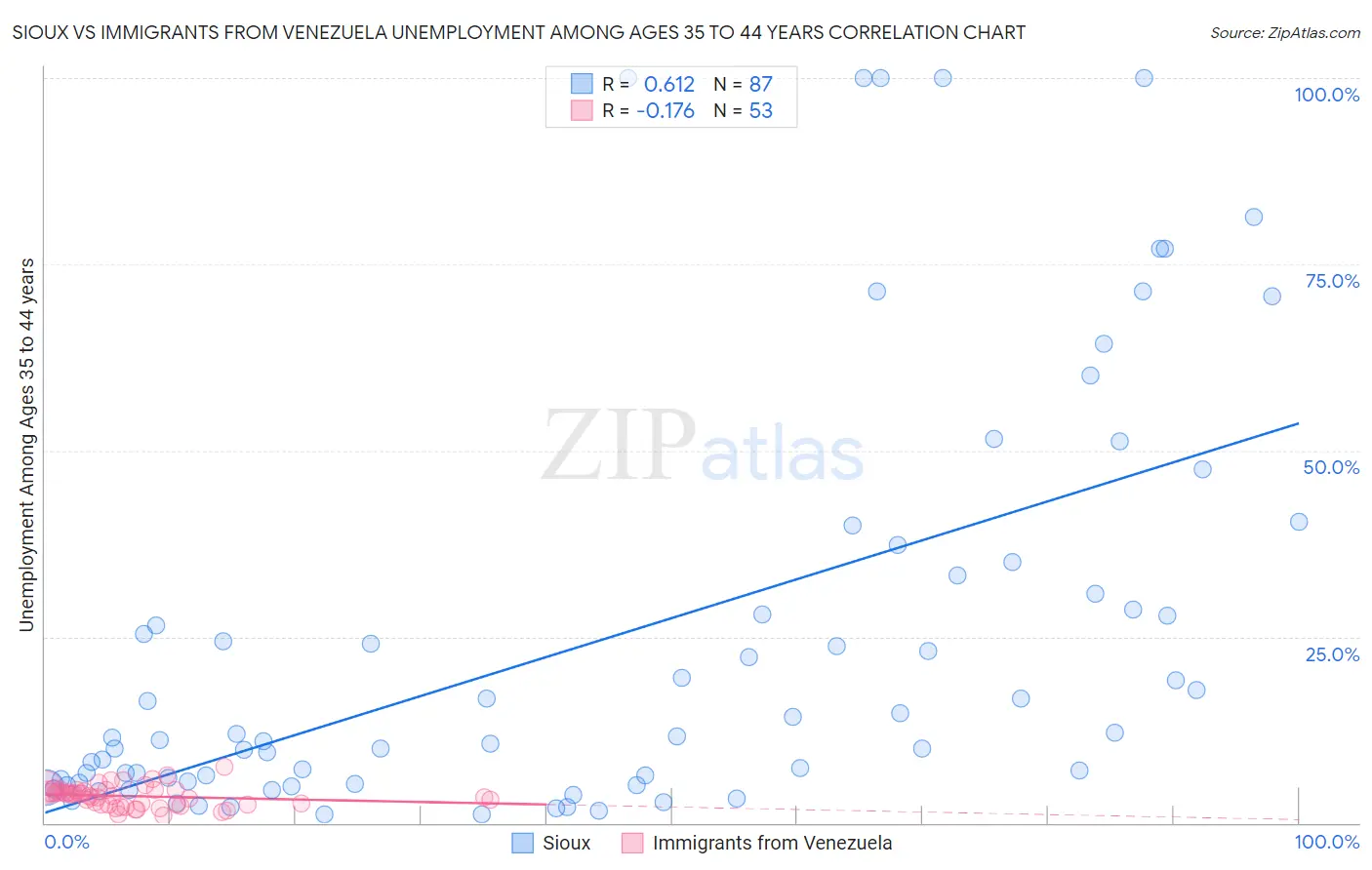 Sioux vs Immigrants from Venezuela Unemployment Among Ages 35 to 44 years