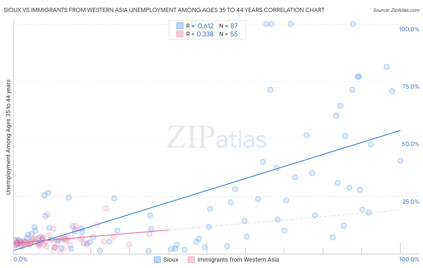 Sioux vs Immigrants from Western Asia Unemployment Among Ages 35 to 44 years