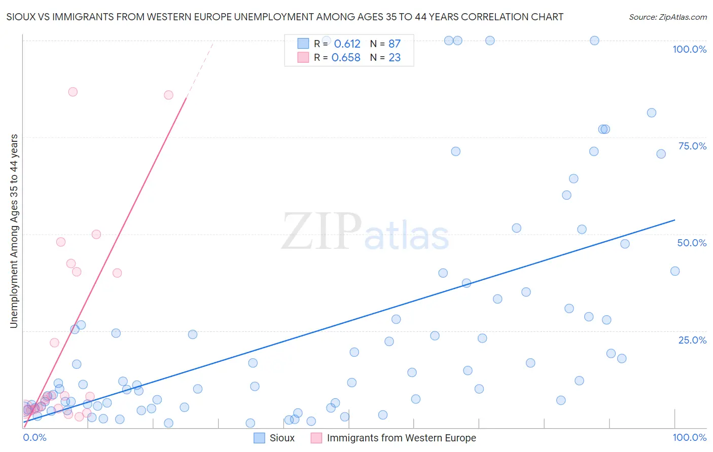 Sioux vs Immigrants from Western Europe Unemployment Among Ages 35 to 44 years