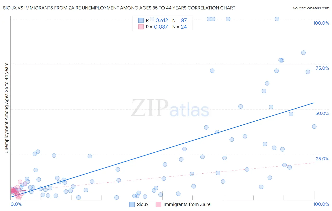 Sioux vs Immigrants from Zaire Unemployment Among Ages 35 to 44 years