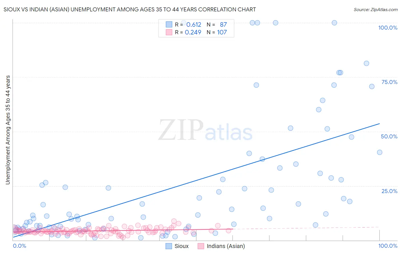 Sioux vs Indian (Asian) Unemployment Among Ages 35 to 44 years