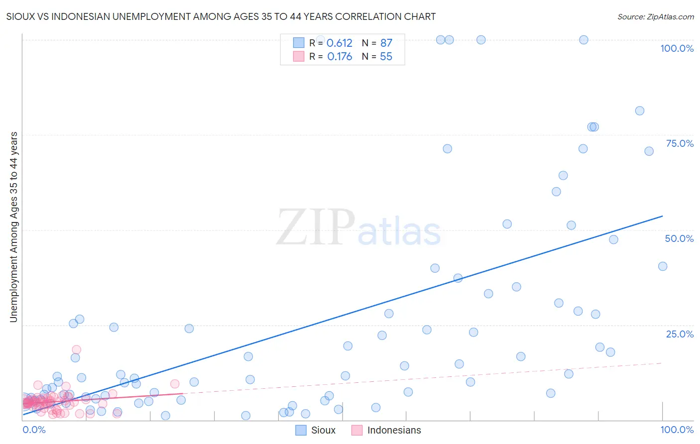 Sioux vs Indonesian Unemployment Among Ages 35 to 44 years