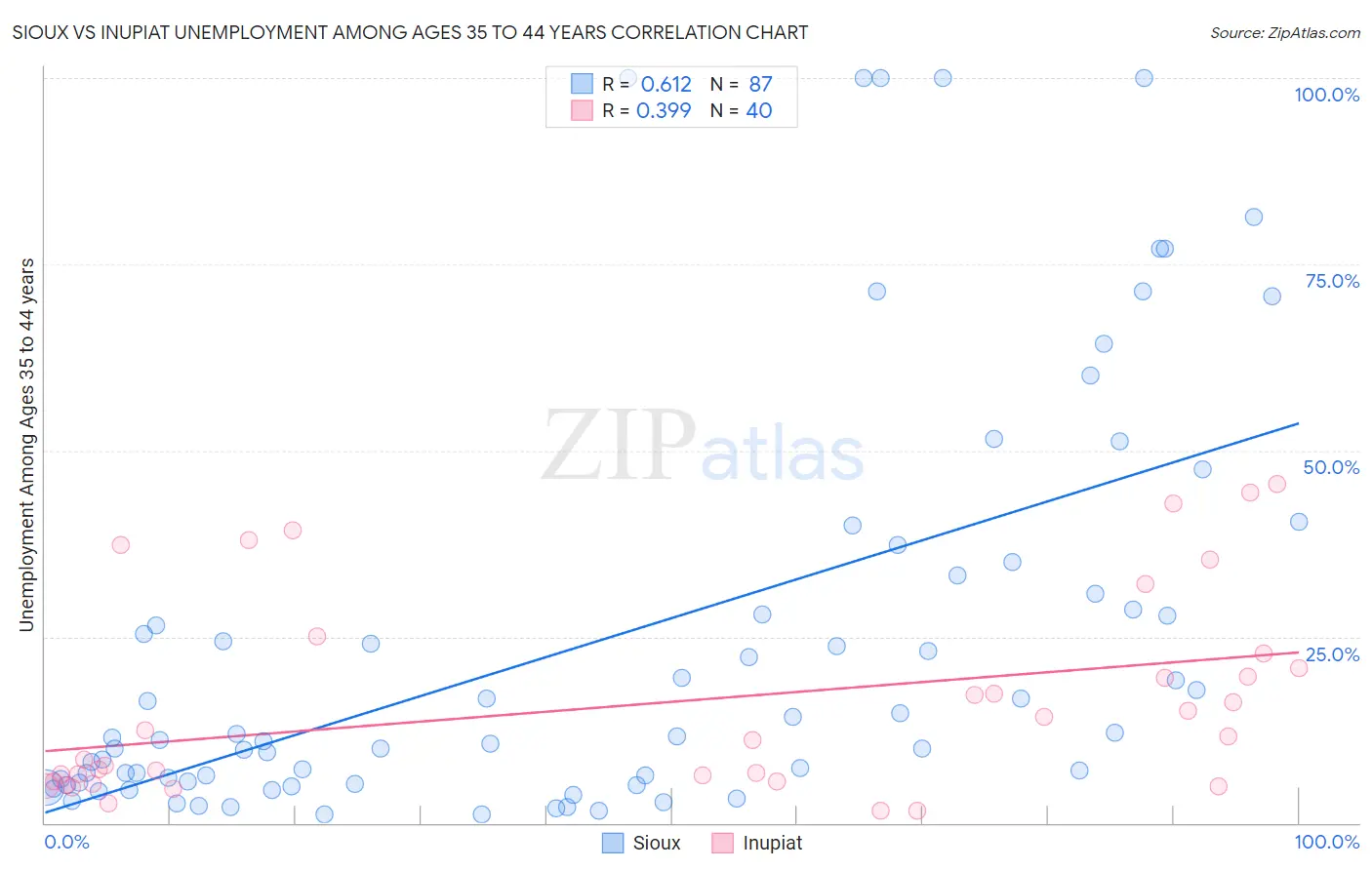 Sioux vs Inupiat Unemployment Among Ages 35 to 44 years