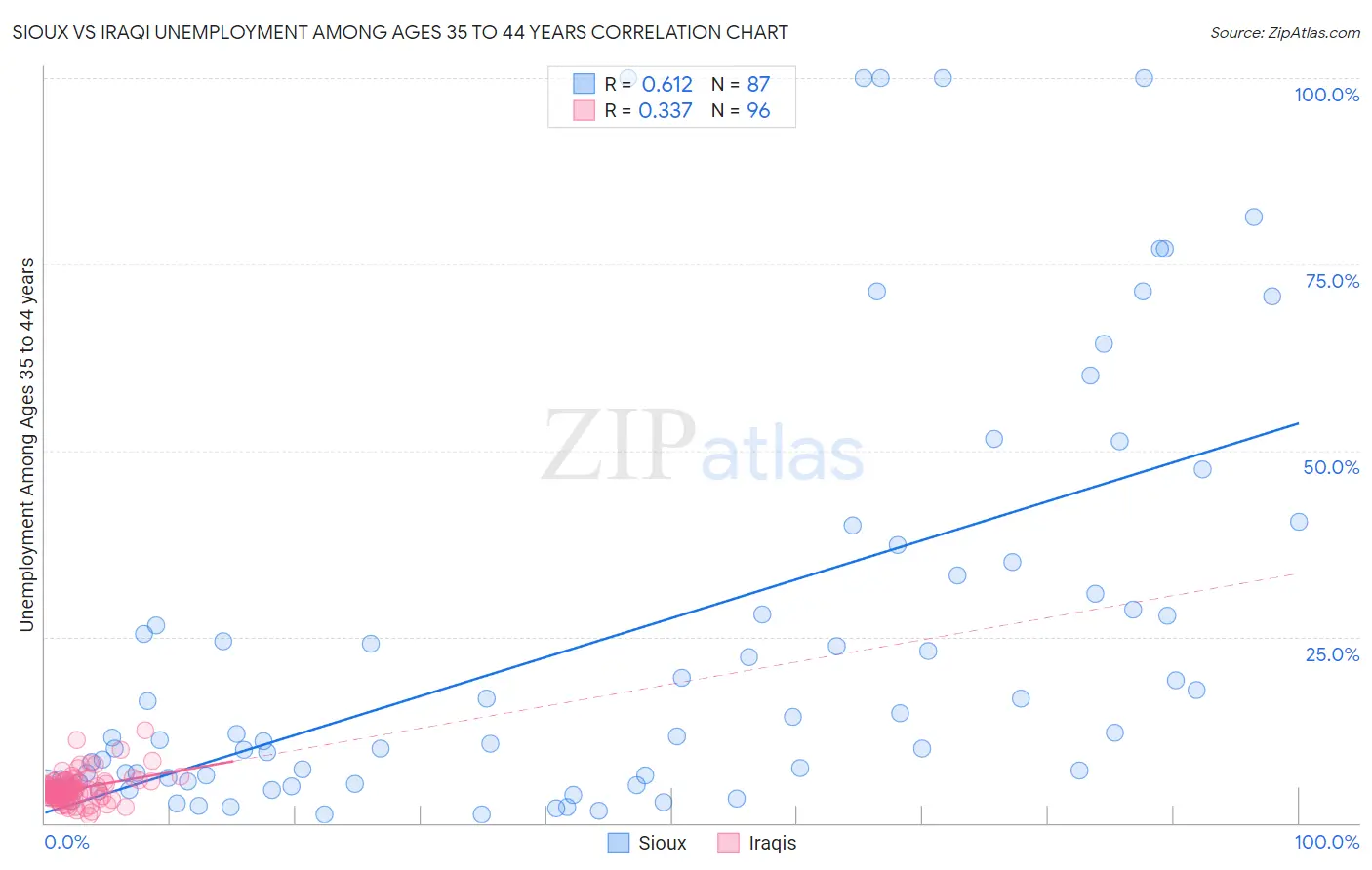 Sioux vs Iraqi Unemployment Among Ages 35 to 44 years