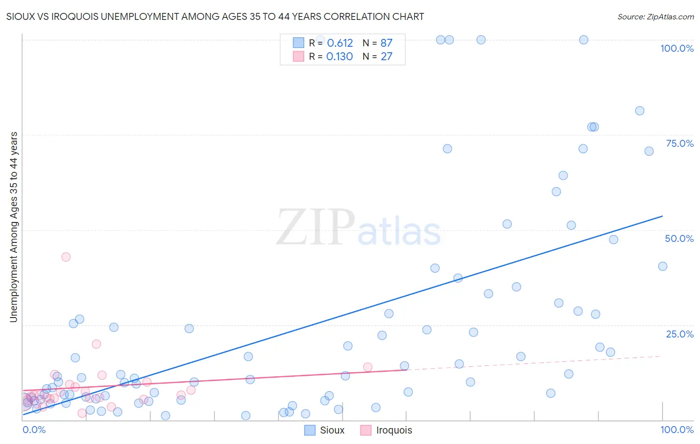 Sioux vs Iroquois Unemployment Among Ages 35 to 44 years