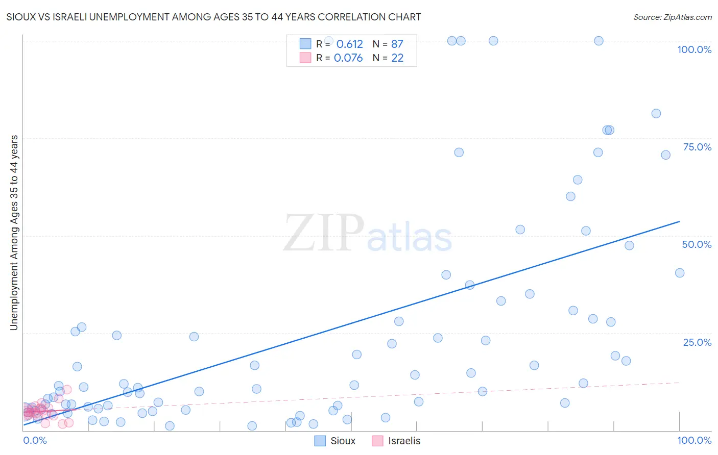 Sioux vs Israeli Unemployment Among Ages 35 to 44 years