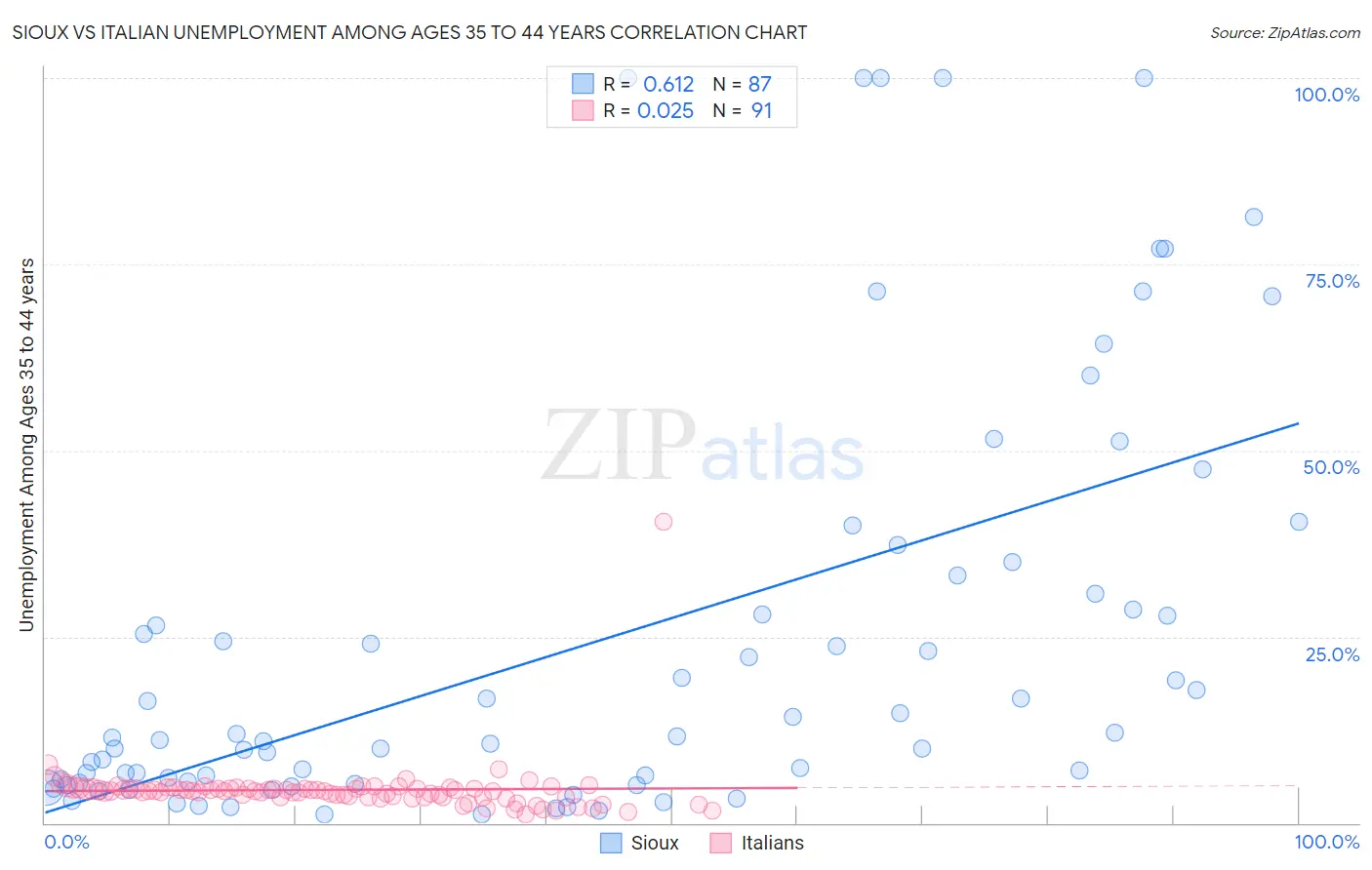 Sioux vs Italian Unemployment Among Ages 35 to 44 years