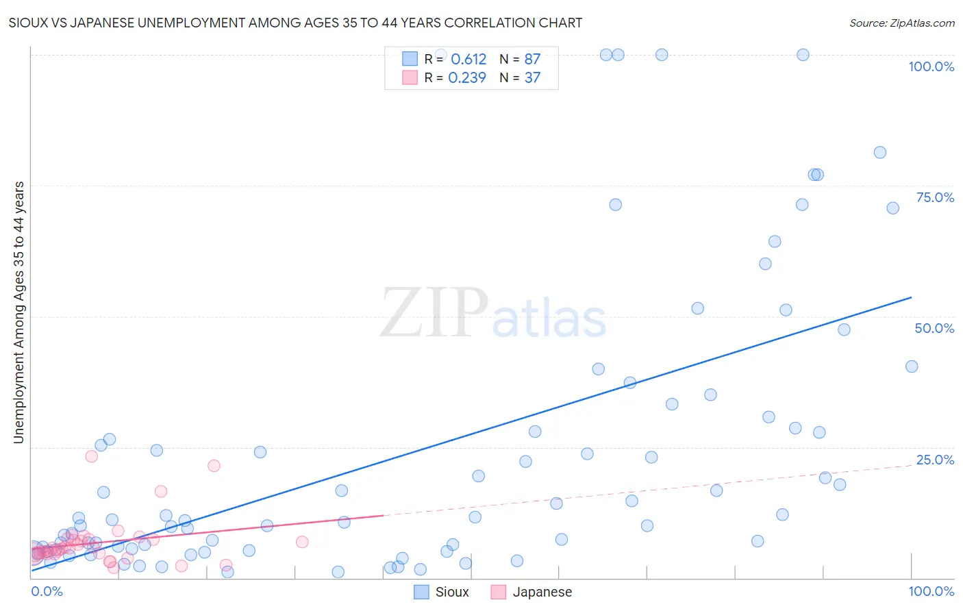 Sioux vs Japanese Unemployment Among Ages 35 to 44 years