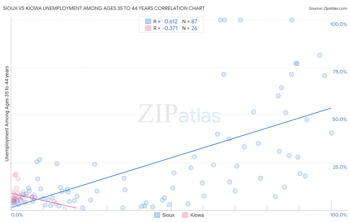 Sioux vs Kiowa Unemployment Among Ages 35 to 44 years